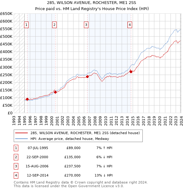 285, WILSON AVENUE, ROCHESTER, ME1 2SS: Price paid vs HM Land Registry's House Price Index