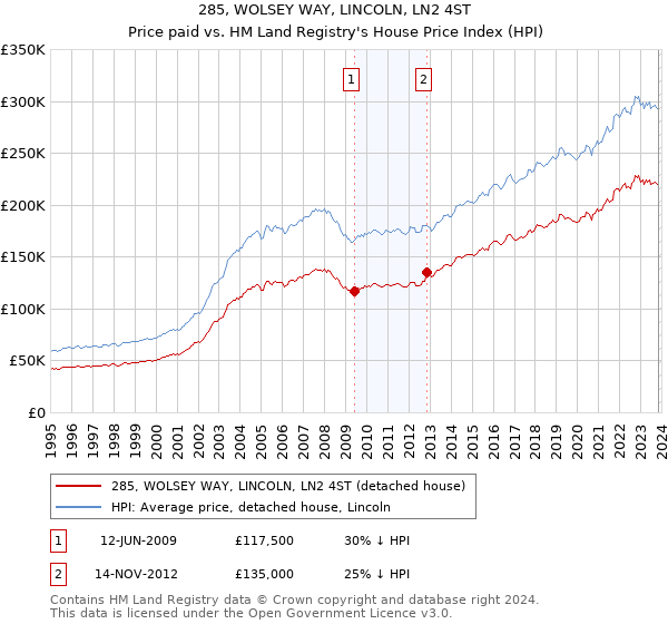 285, WOLSEY WAY, LINCOLN, LN2 4ST: Price paid vs HM Land Registry's House Price Index