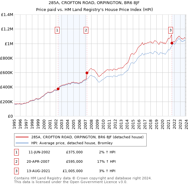 285A, CROFTON ROAD, ORPINGTON, BR6 8JF: Price paid vs HM Land Registry's House Price Index