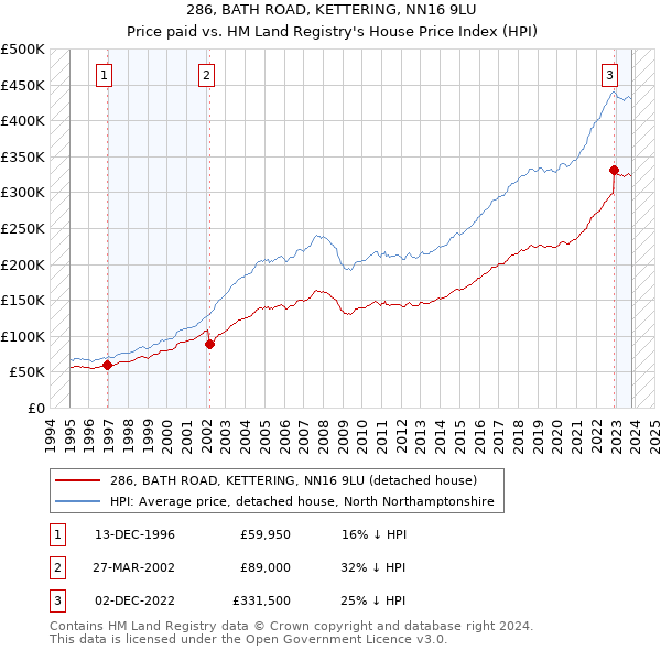 286, BATH ROAD, KETTERING, NN16 9LU: Price paid vs HM Land Registry's House Price Index