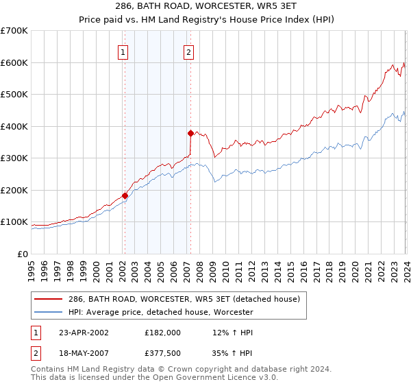 286, BATH ROAD, WORCESTER, WR5 3ET: Price paid vs HM Land Registry's House Price Index