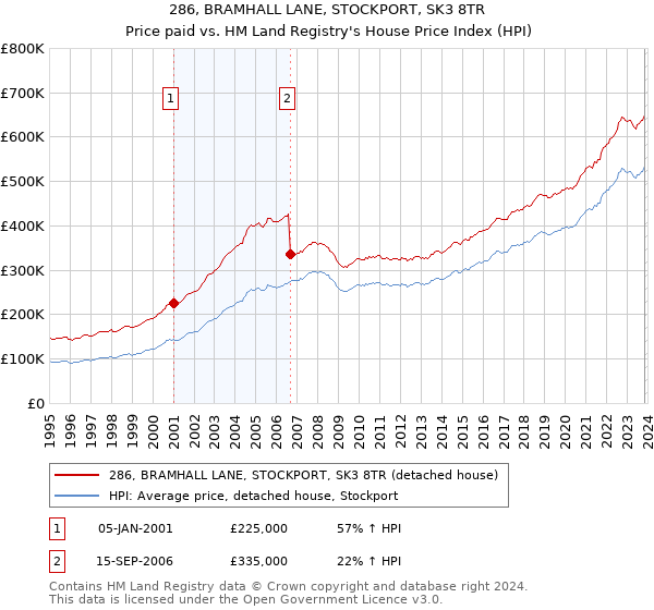 286, BRAMHALL LANE, STOCKPORT, SK3 8TR: Price paid vs HM Land Registry's House Price Index