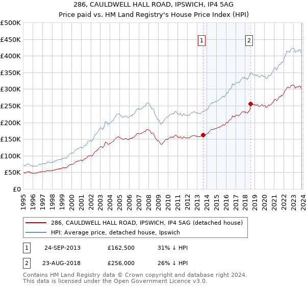 286, CAULDWELL HALL ROAD, IPSWICH, IP4 5AG: Price paid vs HM Land Registry's House Price Index
