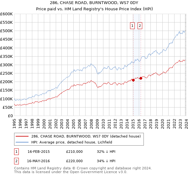286, CHASE ROAD, BURNTWOOD, WS7 0DY: Price paid vs HM Land Registry's House Price Index