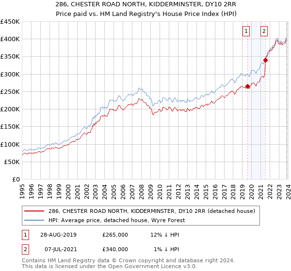 286, CHESTER ROAD NORTH, KIDDERMINSTER, DY10 2RR: Price paid vs HM Land Registry's House Price Index
