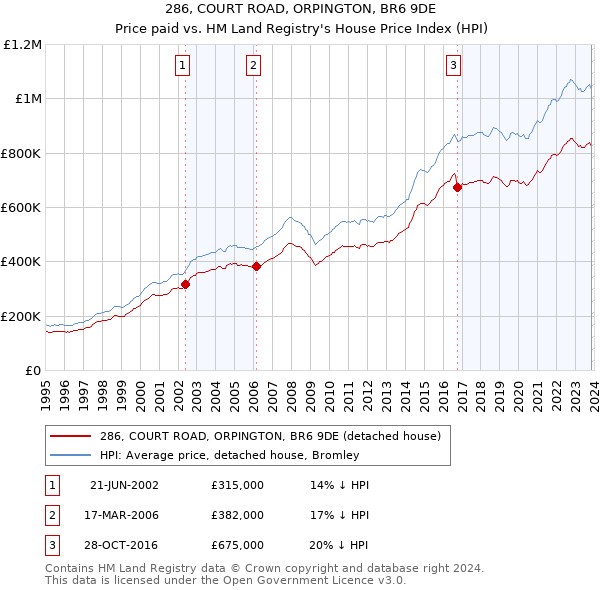 286, COURT ROAD, ORPINGTON, BR6 9DE: Price paid vs HM Land Registry's House Price Index