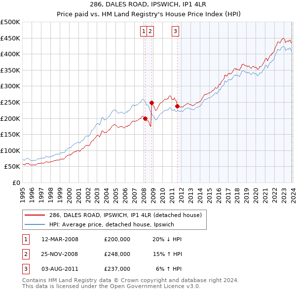 286, DALES ROAD, IPSWICH, IP1 4LR: Price paid vs HM Land Registry's House Price Index