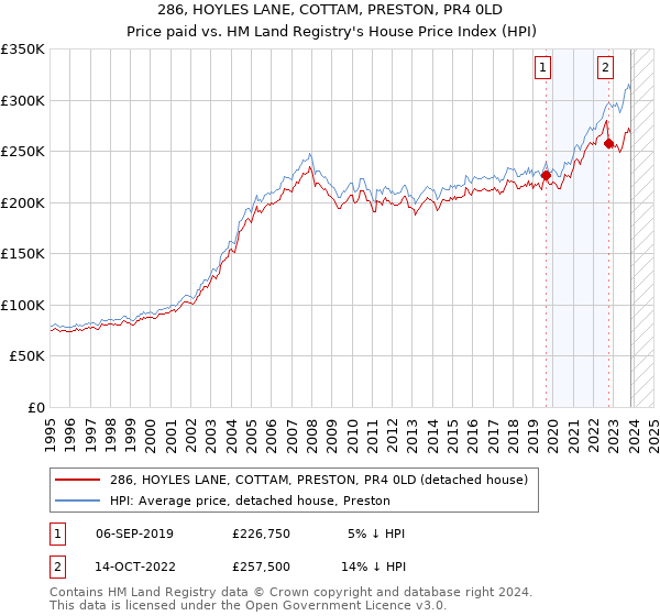 286, HOYLES LANE, COTTAM, PRESTON, PR4 0LD: Price paid vs HM Land Registry's House Price Index