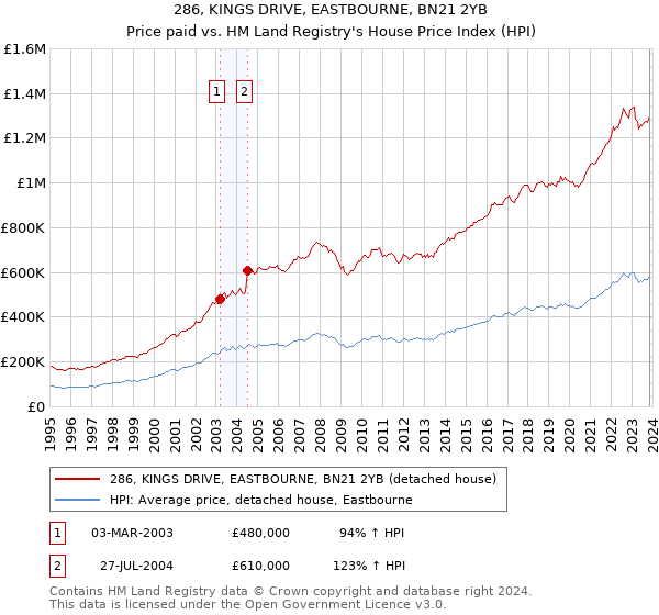 286, KINGS DRIVE, EASTBOURNE, BN21 2YB: Price paid vs HM Land Registry's House Price Index