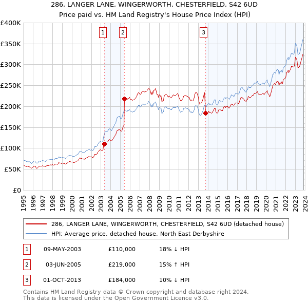 286, LANGER LANE, WINGERWORTH, CHESTERFIELD, S42 6UD: Price paid vs HM Land Registry's House Price Index