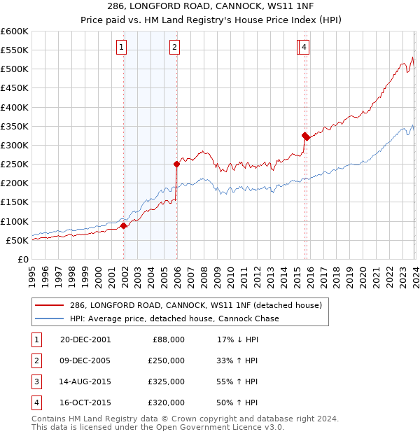 286, LONGFORD ROAD, CANNOCK, WS11 1NF: Price paid vs HM Land Registry's House Price Index