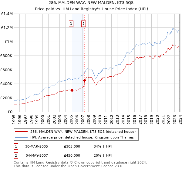 286, MALDEN WAY, NEW MALDEN, KT3 5QS: Price paid vs HM Land Registry's House Price Index