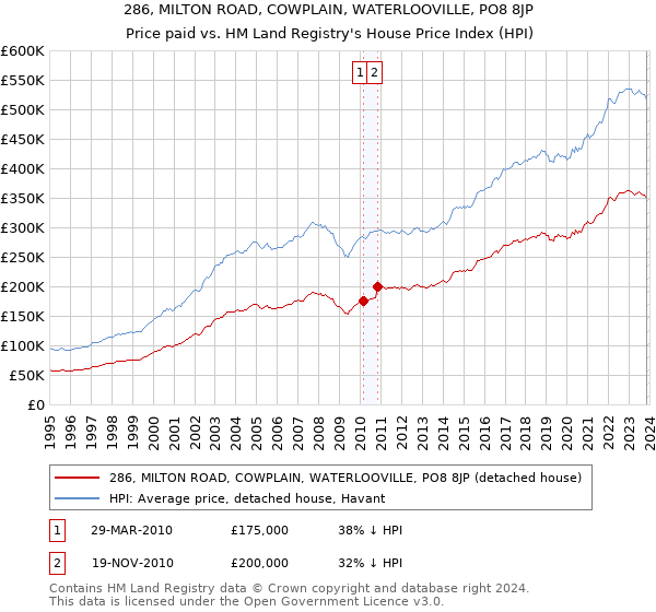 286, MILTON ROAD, COWPLAIN, WATERLOOVILLE, PO8 8JP: Price paid vs HM Land Registry's House Price Index