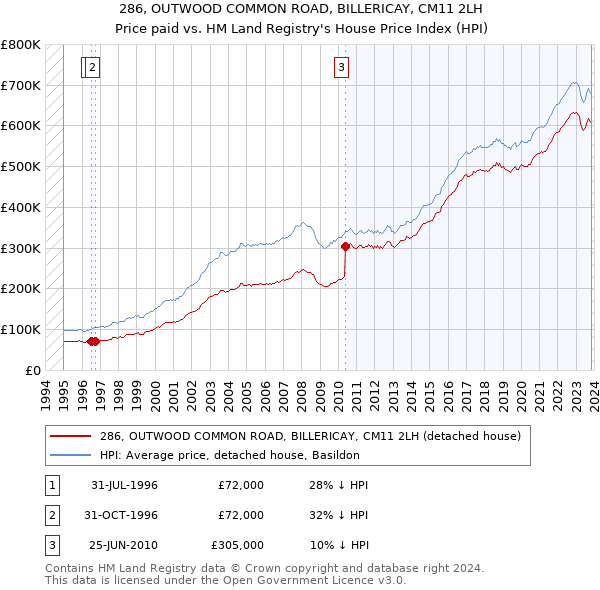 286, OUTWOOD COMMON ROAD, BILLERICAY, CM11 2LH: Price paid vs HM Land Registry's House Price Index