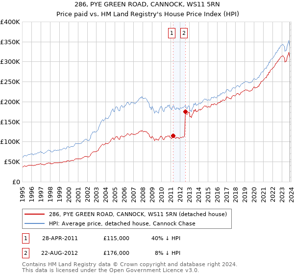 286, PYE GREEN ROAD, CANNOCK, WS11 5RN: Price paid vs HM Land Registry's House Price Index