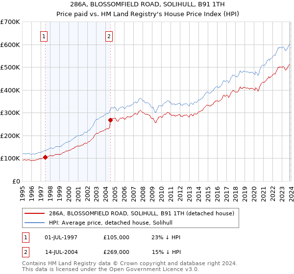 286A, BLOSSOMFIELD ROAD, SOLIHULL, B91 1TH: Price paid vs HM Land Registry's House Price Index