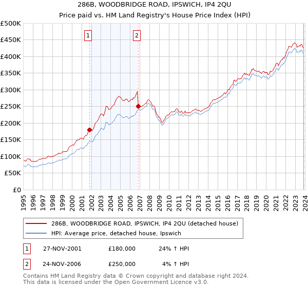 286B, WOODBRIDGE ROAD, IPSWICH, IP4 2QU: Price paid vs HM Land Registry's House Price Index