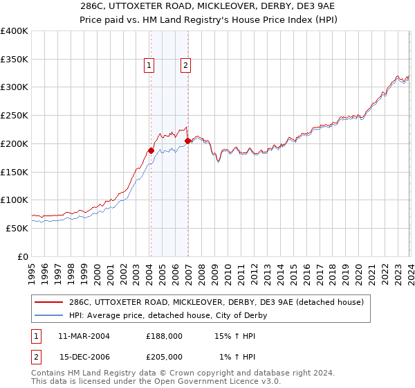 286C, UTTOXETER ROAD, MICKLEOVER, DERBY, DE3 9AE: Price paid vs HM Land Registry's House Price Index