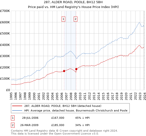 287, ALDER ROAD, POOLE, BH12 5BH: Price paid vs HM Land Registry's House Price Index
