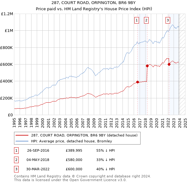 287, COURT ROAD, ORPINGTON, BR6 9BY: Price paid vs HM Land Registry's House Price Index