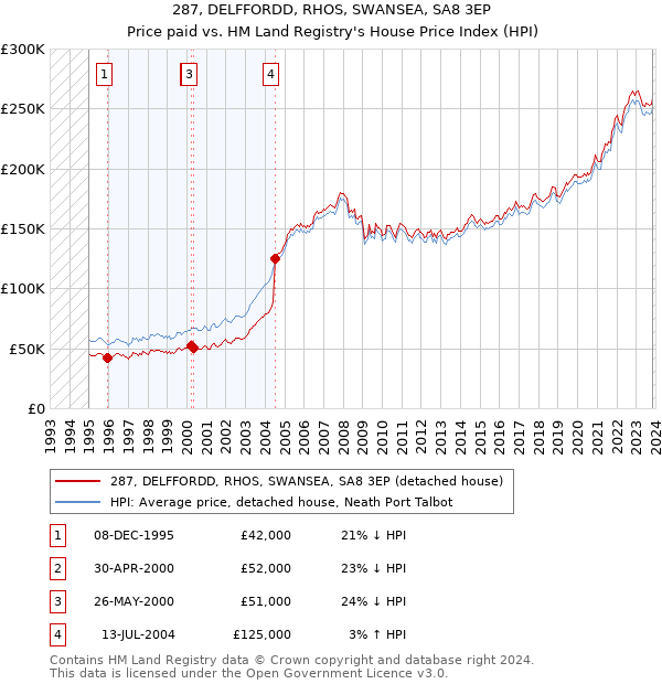 287, DELFFORDD, RHOS, SWANSEA, SA8 3EP: Price paid vs HM Land Registry's House Price Index
