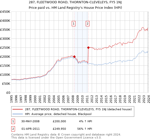 287, FLEETWOOD ROAD, THORNTON-CLEVELEYS, FY5 1NJ: Price paid vs HM Land Registry's House Price Index