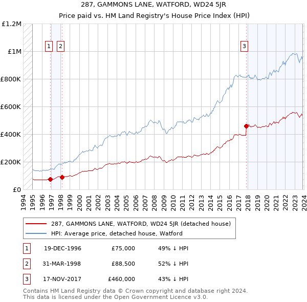 287, GAMMONS LANE, WATFORD, WD24 5JR: Price paid vs HM Land Registry's House Price Index
