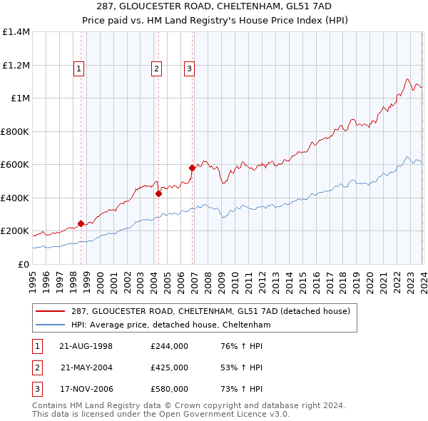 287, GLOUCESTER ROAD, CHELTENHAM, GL51 7AD: Price paid vs HM Land Registry's House Price Index