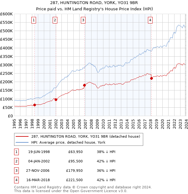 287, HUNTINGTON ROAD, YORK, YO31 9BR: Price paid vs HM Land Registry's House Price Index