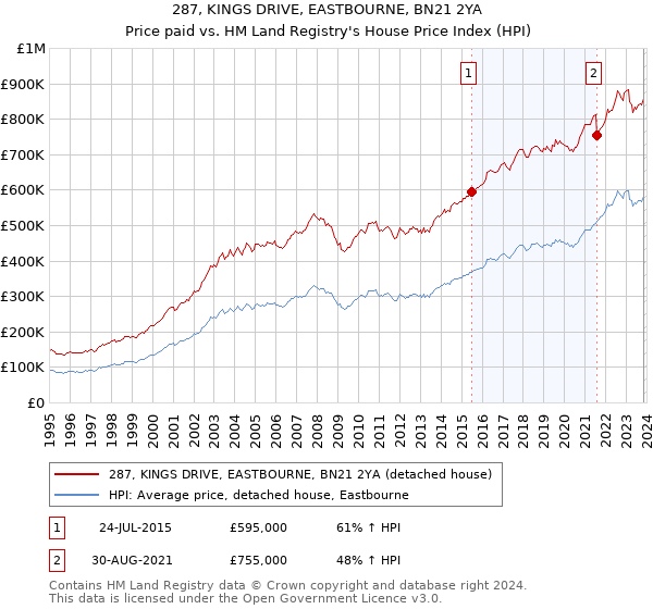 287, KINGS DRIVE, EASTBOURNE, BN21 2YA: Price paid vs HM Land Registry's House Price Index