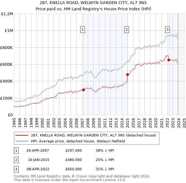 287, KNELLA ROAD, WELWYN GARDEN CITY, AL7 3NS: Price paid vs HM Land Registry's House Price Index