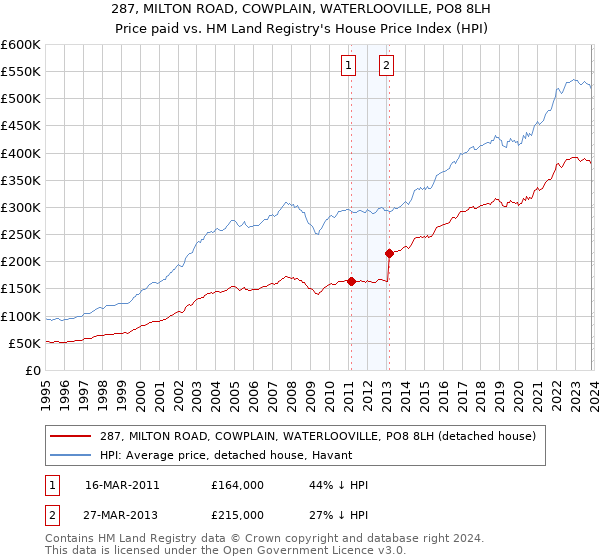 287, MILTON ROAD, COWPLAIN, WATERLOOVILLE, PO8 8LH: Price paid vs HM Land Registry's House Price Index