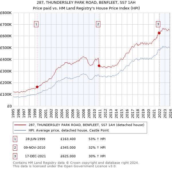287, THUNDERSLEY PARK ROAD, BENFLEET, SS7 1AH: Price paid vs HM Land Registry's House Price Index