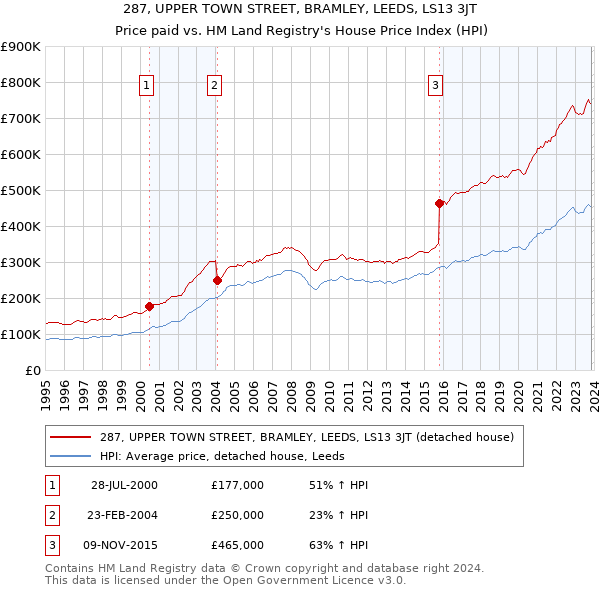 287, UPPER TOWN STREET, BRAMLEY, LEEDS, LS13 3JT: Price paid vs HM Land Registry's House Price Index