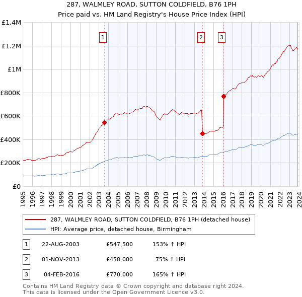 287, WALMLEY ROAD, SUTTON COLDFIELD, B76 1PH: Price paid vs HM Land Registry's House Price Index