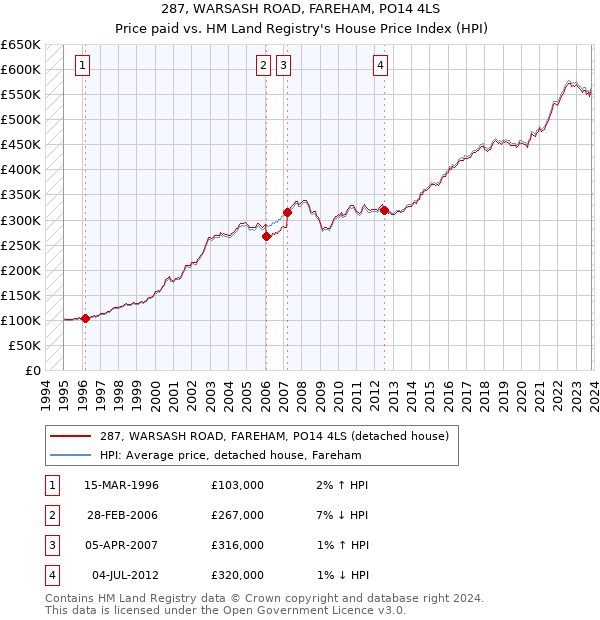 287, WARSASH ROAD, FAREHAM, PO14 4LS: Price paid vs HM Land Registry's House Price Index