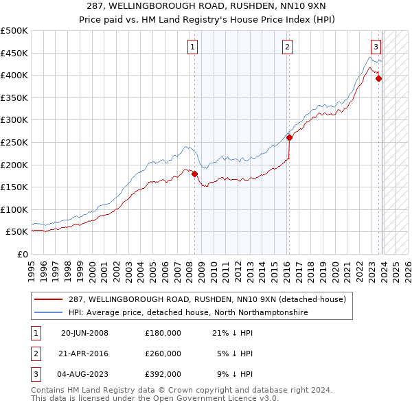 287, WELLINGBOROUGH ROAD, RUSHDEN, NN10 9XN: Price paid vs HM Land Registry's House Price Index