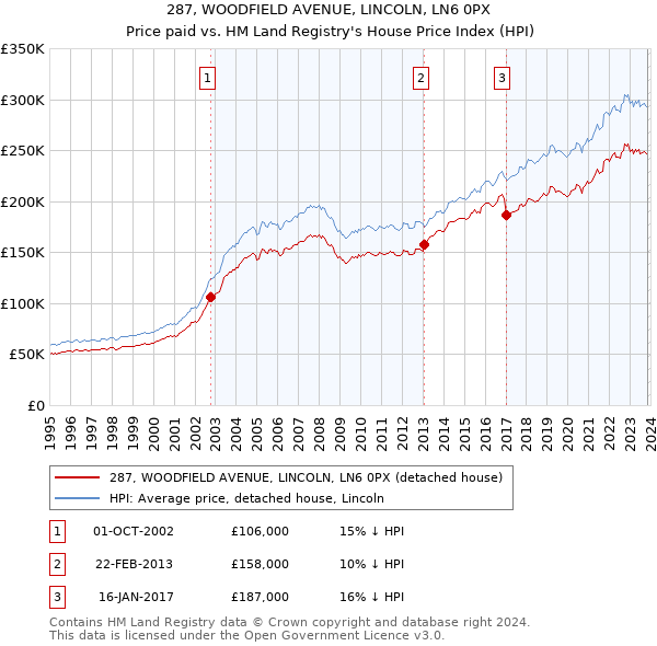 287, WOODFIELD AVENUE, LINCOLN, LN6 0PX: Price paid vs HM Land Registry's House Price Index