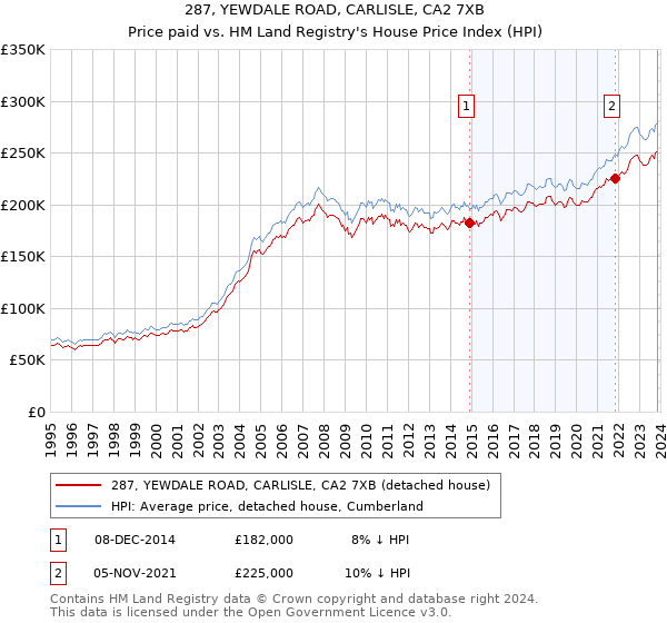 287, YEWDALE ROAD, CARLISLE, CA2 7XB: Price paid vs HM Land Registry's House Price Index