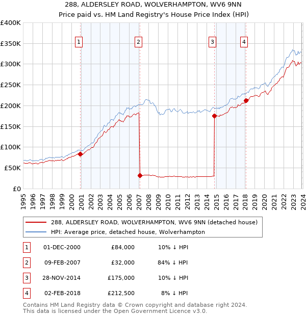 288, ALDERSLEY ROAD, WOLVERHAMPTON, WV6 9NN: Price paid vs HM Land Registry's House Price Index
