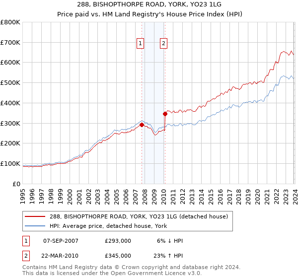 288, BISHOPTHORPE ROAD, YORK, YO23 1LG: Price paid vs HM Land Registry's House Price Index