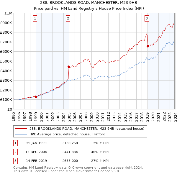 288, BROOKLANDS ROAD, MANCHESTER, M23 9HB: Price paid vs HM Land Registry's House Price Index