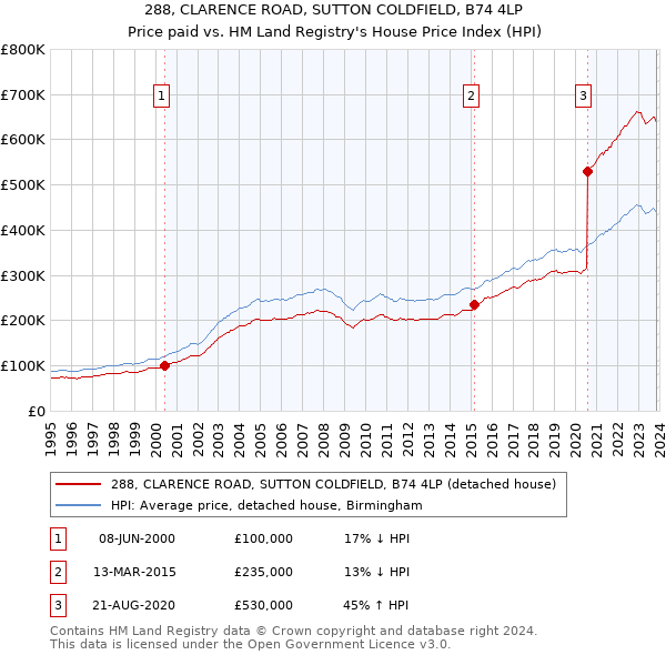 288, CLARENCE ROAD, SUTTON COLDFIELD, B74 4LP: Price paid vs HM Land Registry's House Price Index