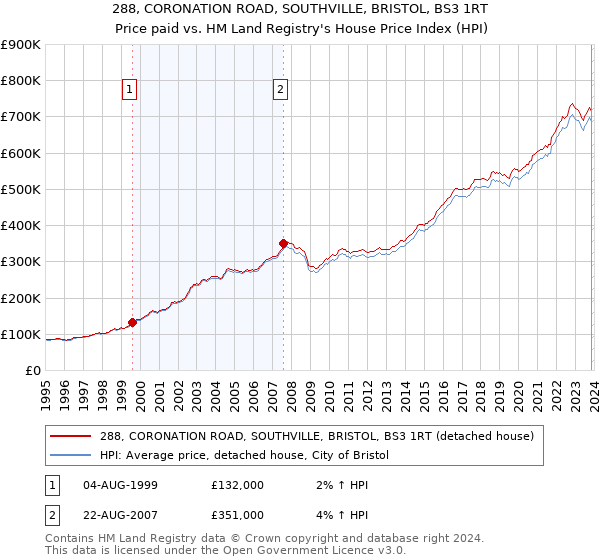 288, CORONATION ROAD, SOUTHVILLE, BRISTOL, BS3 1RT: Price paid vs HM Land Registry's House Price Index