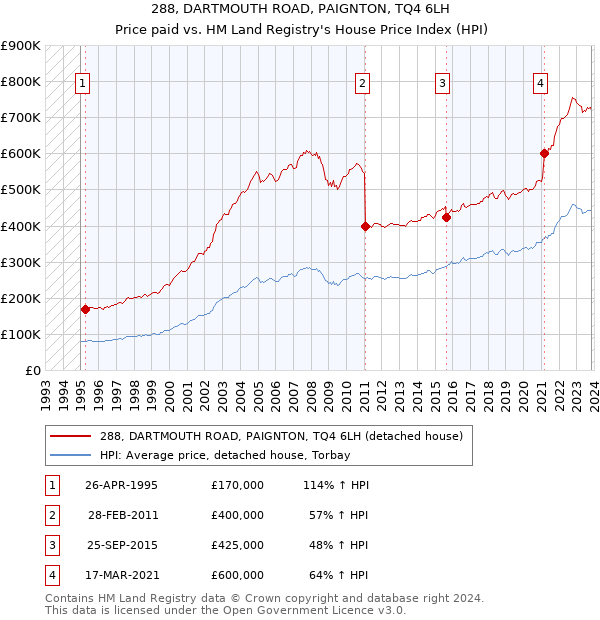 288, DARTMOUTH ROAD, PAIGNTON, TQ4 6LH: Price paid vs HM Land Registry's House Price Index