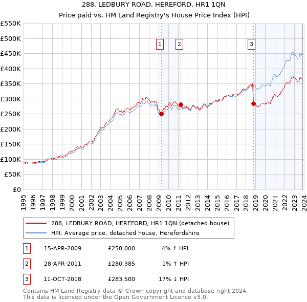 288, LEDBURY ROAD, HEREFORD, HR1 1QN: Price paid vs HM Land Registry's House Price Index