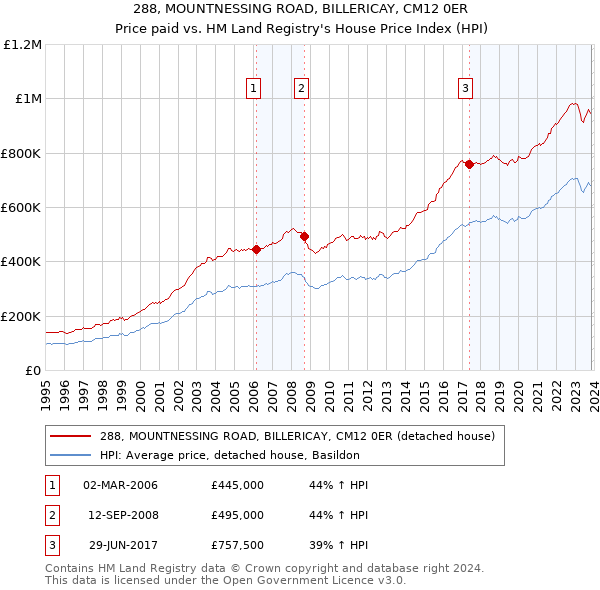 288, MOUNTNESSING ROAD, BILLERICAY, CM12 0ER: Price paid vs HM Land Registry's House Price Index
