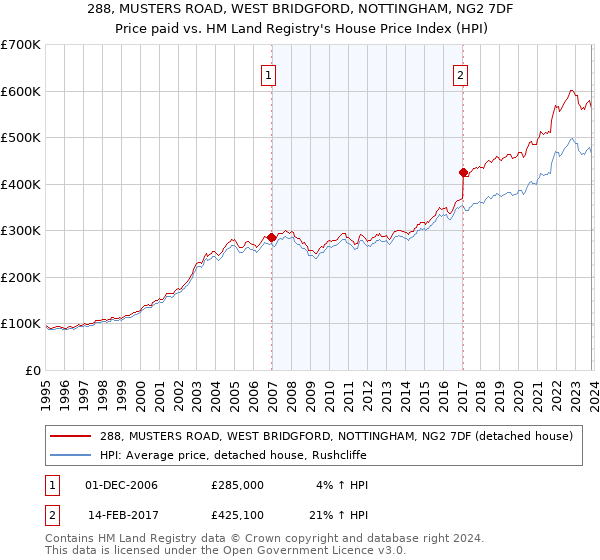 288, MUSTERS ROAD, WEST BRIDGFORD, NOTTINGHAM, NG2 7DF: Price paid vs HM Land Registry's House Price Index