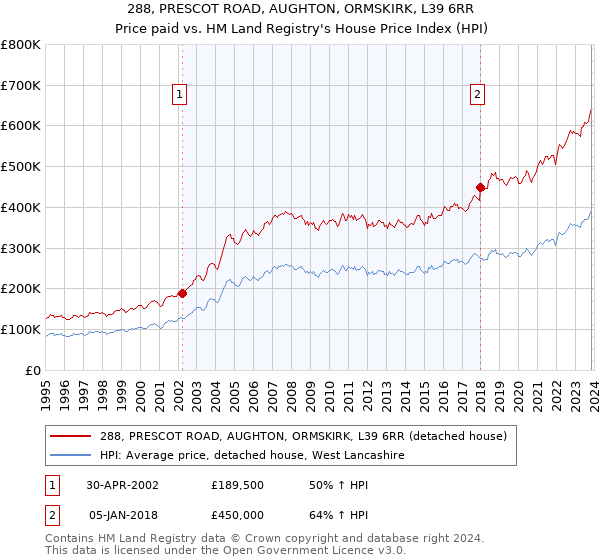 288, PRESCOT ROAD, AUGHTON, ORMSKIRK, L39 6RR: Price paid vs HM Land Registry's House Price Index