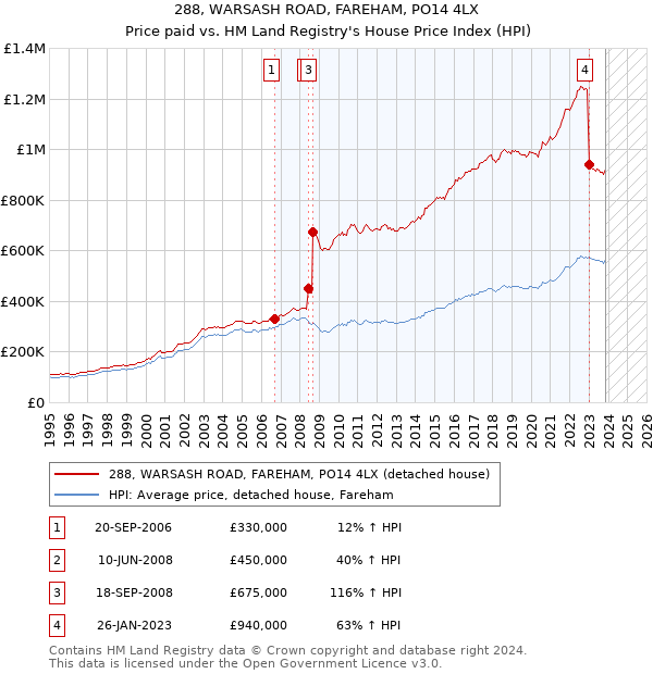 288, WARSASH ROAD, FAREHAM, PO14 4LX: Price paid vs HM Land Registry's House Price Index